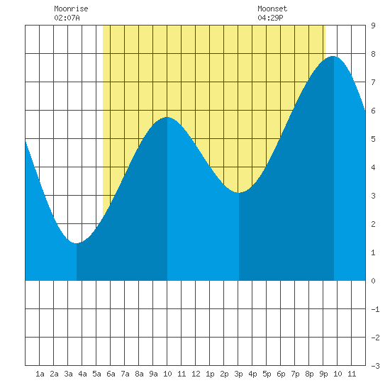 Ilwaco USCG tide chart for Sunday, July 4, 2021