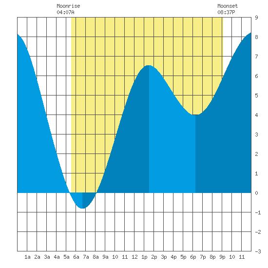 Ilwaco USCG tide chart for Thursday, July 8, 2021