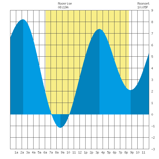 Ilwaco USCG tide chart for Tuesday, August 10, 2021