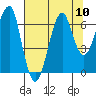 Ilwaco USCG tide chart for Tuesday, August 10, 2021