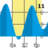 Ilwaco USCG tide chart for Wednesday, August 11, 2021