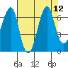Ilwaco USCG tide chart for Thursday, August 12, 2021