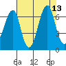 Ilwaco USCG tide chart for Friday, August 13, 2021