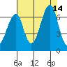 Ilwaco USCG tide chart for Saturday, August 14, 2021