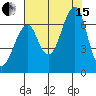 Ilwaco USCG tide chart for Sunday, August 15, 2021