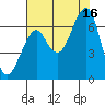 Ilwaco USCG tide chart for Monday, August 16, 2021