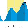 Ilwaco USCG tide chart for Tuesday, August 17, 2021