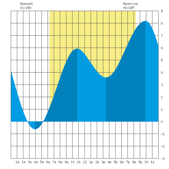 Ilwaco USCG tide chart for Wednesday, August 18, 2021