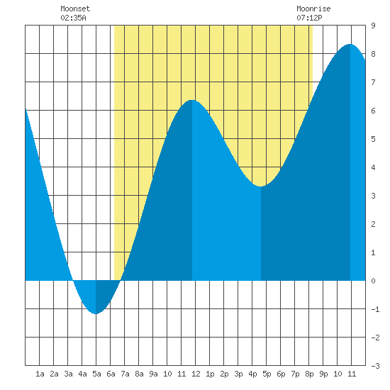 Ilwaco USCG tide chart for Thursday, August 19, 2021