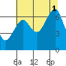 Ilwaco USCG tide chart for Sunday, August 1, 2021