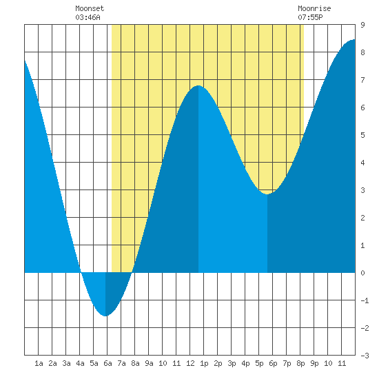 Ilwaco USCG tide chart for Friday, August 20, 2021