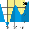 Ilwaco USCG tide chart for Friday, August 20, 2021