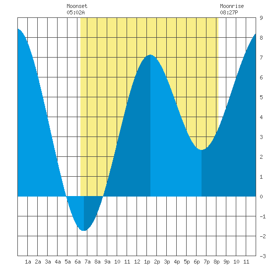 Ilwaco USCG tide chart for Saturday, August 21, 2021