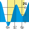 Ilwaco USCG tide chart for Saturday, August 21, 2021
