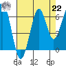 Ilwaco USCG tide chart for Sunday, August 22, 2021