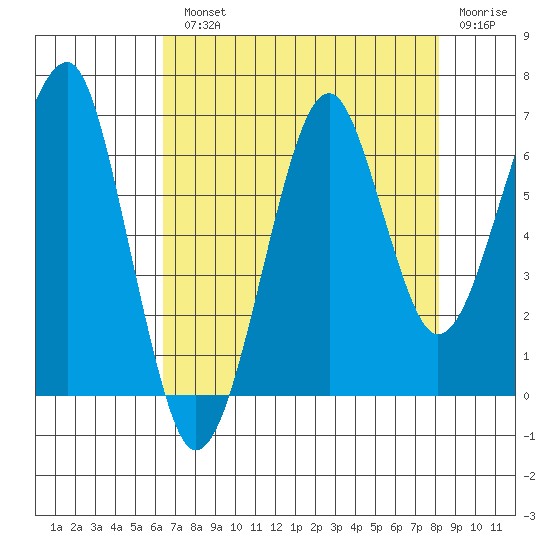 Ilwaco USCG tide chart for Monday, August 23, 2021