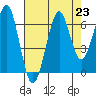 Ilwaco USCG tide chart for Monday, August 23, 2021