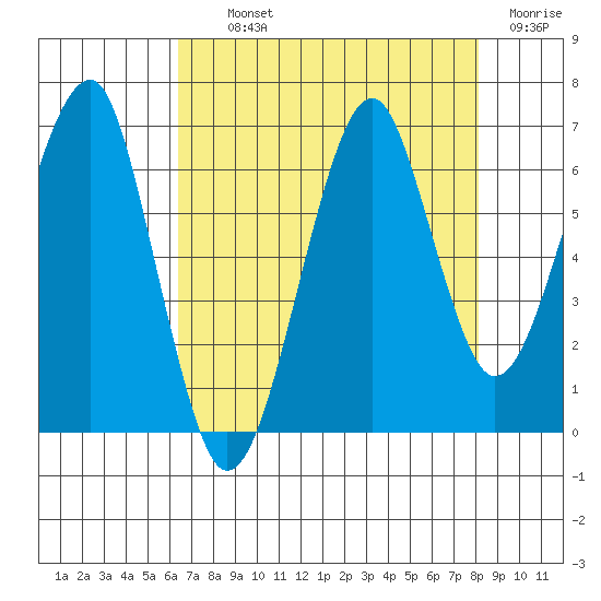 Ilwaco USCG tide chart for Tuesday, August 24, 2021