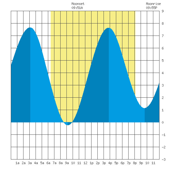 Ilwaco USCG tide chart for Wednesday, August 25, 2021
