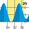 Ilwaco USCG tide chart for Wednesday, August 25, 2021