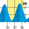 Ilwaco USCG tide chart for Thursday, August 26, 2021