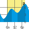 Ilwaco USCG tide chart for Monday, August 2, 2021