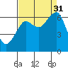 Ilwaco USCG tide chart for Tuesday, August 31, 2021