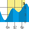 Ilwaco USCG tide chart for Tuesday, August 3, 2021