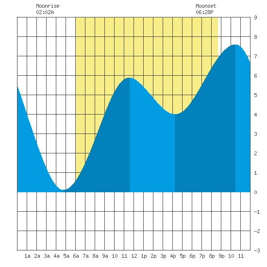 Ilwaco USCG tide chart for Wednesday, August 4, 2021