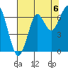 Ilwaco USCG tide chart for Friday, August 6, 2021
