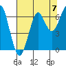 Ilwaco USCG tide chart for Saturday, August 7, 2021