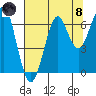 Ilwaco USCG tide chart for Sunday, August 8, 2021