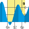 Ilwaco USCG tide chart for Monday, August 9, 2021