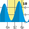 Ilwaco USCG tide chart for Friday, September 10, 2021