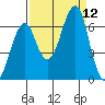 Ilwaco USCG tide chart for Sunday, September 12, 2021