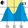 Ilwaco USCG tide chart for Monday, September 13, 2021