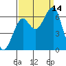 Ilwaco USCG tide chart for Tuesday, September 14, 2021