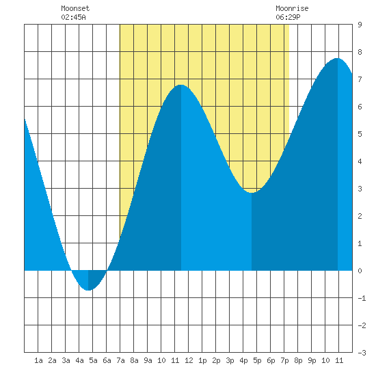 Ilwaco USCG tide chart for Friday, September 17, 2021