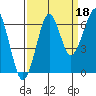 Ilwaco USCG tide chart for Saturday, September 18, 2021