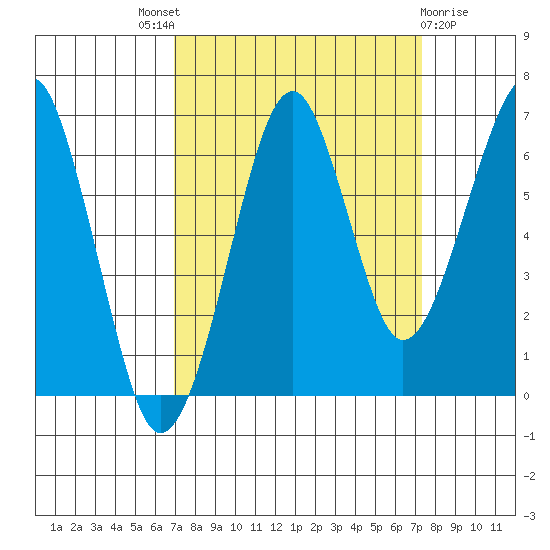 Ilwaco USCG tide chart for Sunday, September 19, 2021