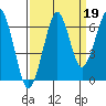 Ilwaco USCG tide chart for Sunday, September 19, 2021