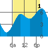 Ilwaco USCG tide chart for Wednesday, September 1, 2021
