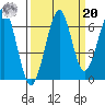 Ilwaco USCG tide chart for Monday, September 20, 2021