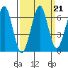 Ilwaco USCG tide chart for Tuesday, September 21, 2021