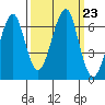 Ilwaco USCG tide chart for Thursday, September 23, 2021