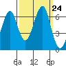 Ilwaco USCG tide chart for Friday, September 24, 2021