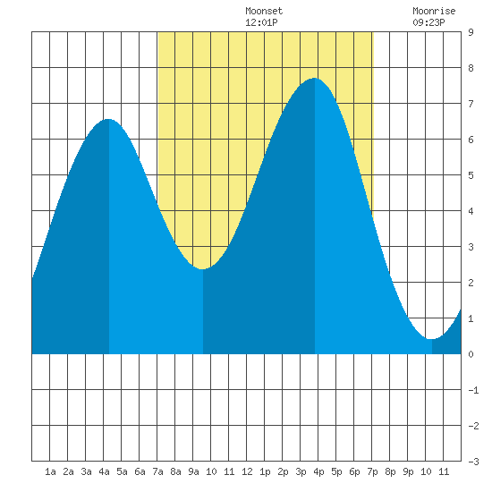 Ilwaco USCG tide chart for Saturday, September 25, 2021