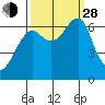 Ilwaco USCG tide chart for Tuesday, September 28, 2021