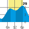 Ilwaco USCG tide chart for Wednesday, September 29, 2021