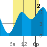 Ilwaco USCG tide chart for Thursday, September 2, 2021